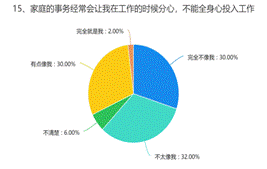 15、家庭的事务经常会让我在工作的时候分心,不能全身心投入工作
