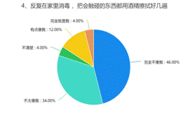 4、反复在家里消毒 ,把会触碰的东西都用酒精擦拭好几遍
