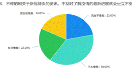 3、不停的刷关于新冠肺炎的资讯,不及时了解疫情的最新进展就会坐立不安