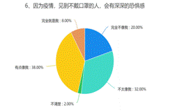 6、因为疫情,见到不戴口罩的人,会有深深的恐惧感